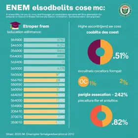 Só 14,7% dos ingressantes em licenciaturas estão entre os alunos com melhor desempenho no Enem, aponta anuário